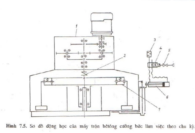 Sơ đồ máy trộn bê tông cưỡng bức theo chu kỳ